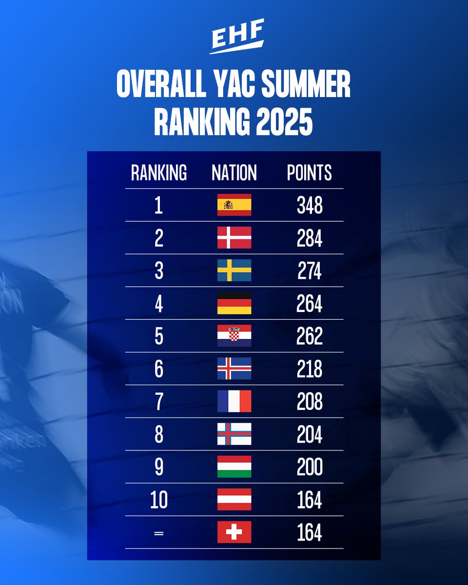 Spain 🇪🇸 tops the 𝐨𝐯𝐞𝐫𝐚𝐥𝐥 𝐘𝐀𝐂 𝐬𝐮𝐦𝐦𝐞𝐫 𝐫𝐚𝐧𝐤𝐢𝐧𝐠! 🥇
#ehf #handball <a href="/RFEBalonmano/">RFEBalonmano</a>