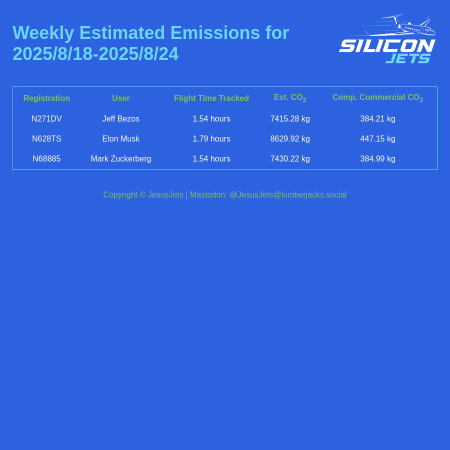 SiliconJets's tweet photo. Weekly #emissions summary for 2025/8/18-2025/8/24 #CO2emissions #markzuckerberg #jeffbezos #elonmusk https://t.co/QKnyvqhQ5j