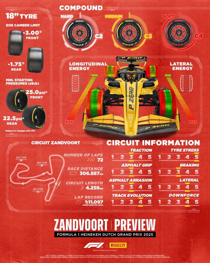 TelemetricoF1's tweet image. Vuelven las carreras. Fin del receso. 
Data #DutchGP 🇳🇱
#F1 #telemetricof1

via @pirellisport