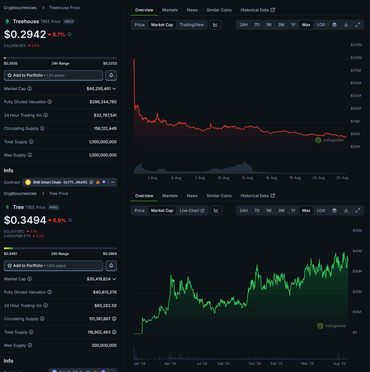 Tree_of_Alpha's tweet image. 1: the token they listed on every CEX (they all invested in seed raise)
2: the one they didn&apos;t (0 fundraise, all tokens airdropped, all subscriptions burn tokens)

gm