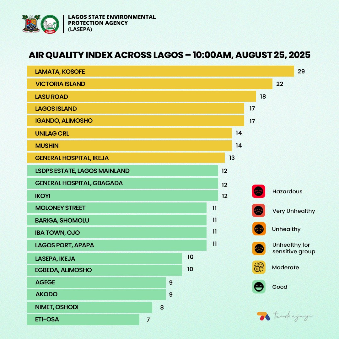 AQI - Monday August, 25th 2025

#DTA
#CleanAirLagos