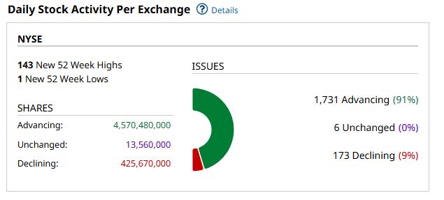 Beim Up-/Down-Volumen an der NYSE haben wir am Freitag einen 91%igen Up-Tag gesehen - An sich ein recht bullisches Zeichen.

Trotzdem kann dies auch ein Hinweis auf eine gewisse Überhitzung und überschwängliche Euphorie an den Märkten sein.

Hinzu kommt, dass mit September, der