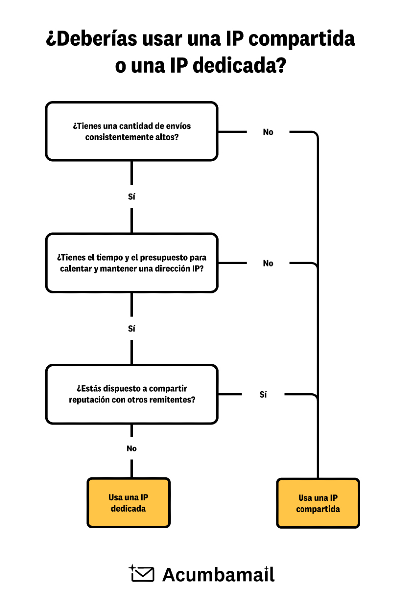 Acumbamail | Email Marketing & SMS (@acumbamail) on Twitter photo "Al hacer email marketing, ¿debería usar una IP dedicada o compartida?" 🤔
Descúbrelo respondiendo a estas 3 sencillas preguntas 👇
#emailmarketing #ip "Al hacer email marketing, ¿debería usar una IP dedicada o compartida?" 🤔
Descúbrelo respondiendo a estas 3 sencillas preguntas 👇
#emailmarketing #ip