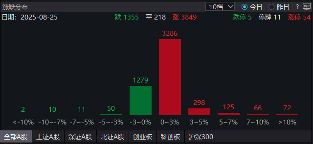 BusinessChina01's tweet photo. Aug 25 – China #A-shares rise: Shanghai +0.59%, Shenzhen +1.03%, ChiNext +1.41%. Over 3,800 stocks up by 10:00. Real estate surges, with #Vanke A hitting a long-awaited daily limit-up.#stocks #Ashare https://t.co/QWxeog4sJJ