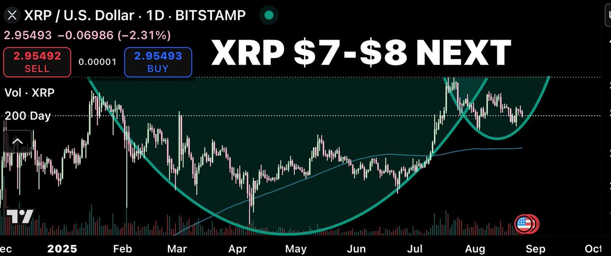 CryptoBull2020's tweet photo. #XRP Cup&amp;Handle pattern completed. Next stop is $7. https://t.co/QjpR3A34xx