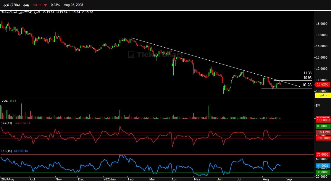 #توبي .. السهم في اتجاه هابط علي المدي القصير اعلي مستوي دعم 10.28 يستهدف مقاومة 10.96 مقاومة ثانية 11.40