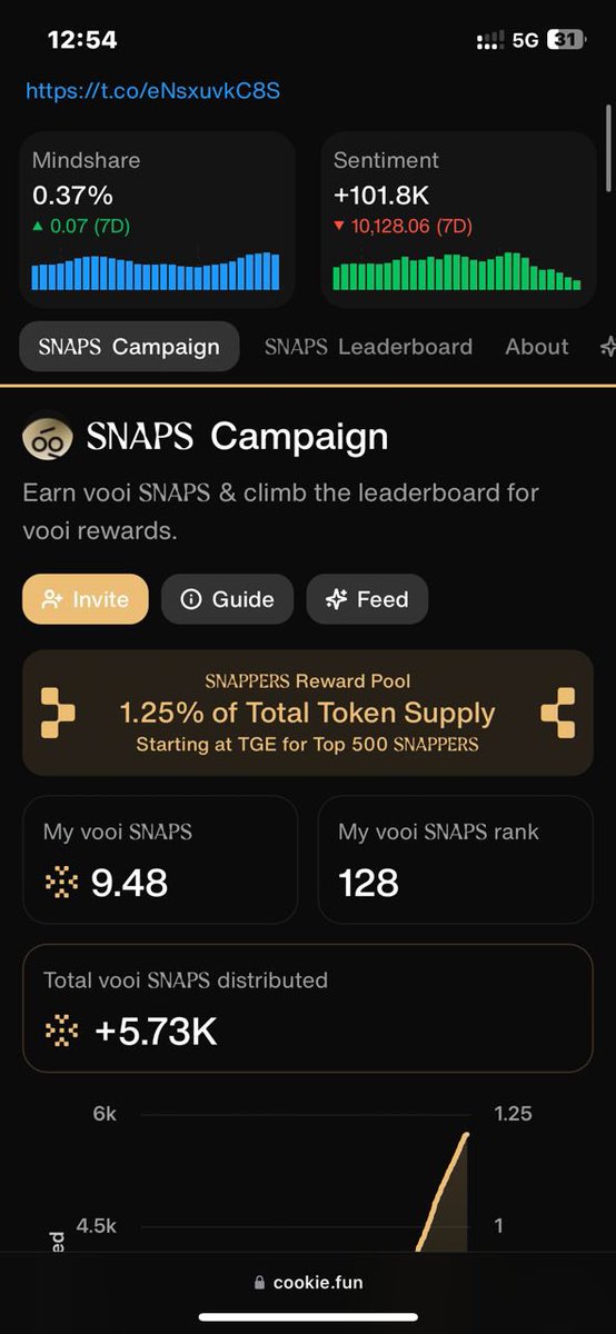 watagwan (@crenshawxo) on Twitter photo Good morning snappers 🌞
Wake up and start grinding, can I get gn? <a href="/cookiedotfun/">Cookie DAO 🍪</a>
<a href="/build_on_bob/">BOB</a>
<a href="/VeloraDEX/">Velora (formerly ParaSwap)</a>
<a href="/antix_in/">Antix.in</a>
<a href="/LABtrade_/">LAB</a> Good morning snappers 🌞
Wake up and start grinding, can I get gn? <a href="/cookiedotfun/">Cookie DAO 🍪</a>
<a href="/build_on_bob/">BOB</a>
<a href="/VeloraDEX/">Velora (formerly ParaSwap)</a>
<a href="/antix_in/">Antix.in</a>
<a href="/LABtrade_/">LAB</a>