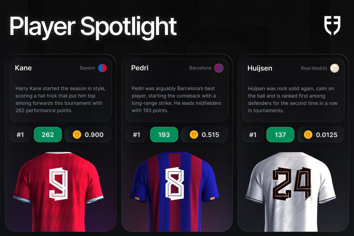 footballdotfun's tweet image. Kane, Pedri, and Huijsen lead in their positions so far this tournament.

Barella, van Dijk, and Salah are yet to play today.

Think any of them can take the top spot?