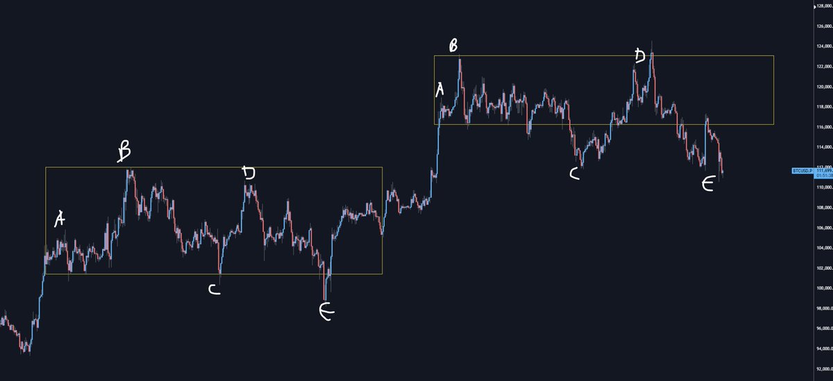 bitcoin h4, price fractal

the thing with fractals imo is that it's not entirely about candle structures looking the same, but the chart behaviour 

structures will always look different because at each price point there isn't the same volume

vindicated if we launch here 😄