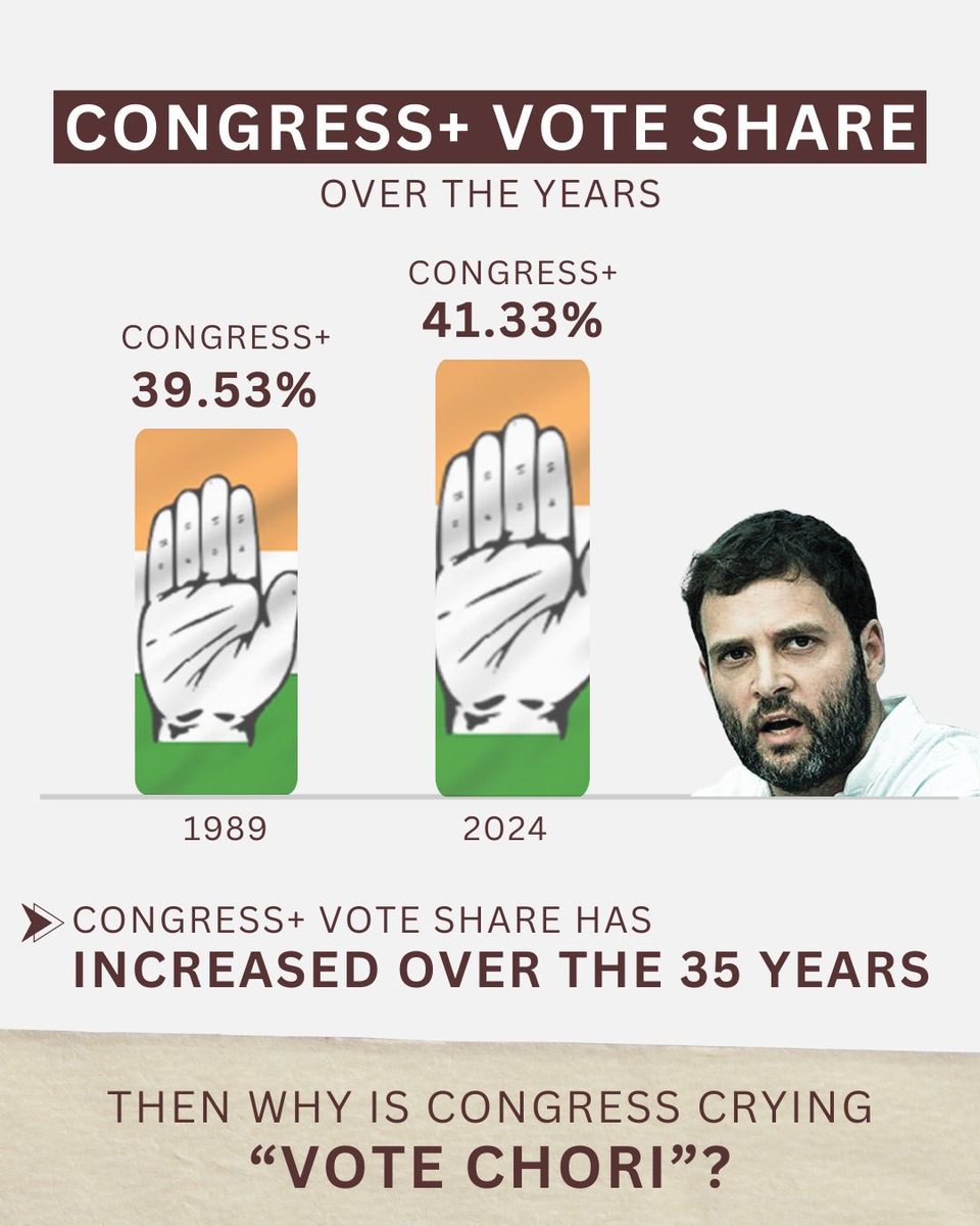 Sapna_Shetty (@sapnaaa_) on Twitter photo If <a href="/RahulGandhi/">Rahul Gandhi</a> can call gaining votes "#VoteChori”…
…then he might also call losing elections a “hidden victory.”🤣 If <a href="/RahulGandhi/">Rahul Gandhi</a> can call gaining votes "#VoteChori”…
…then he might also call losing elections a “hidden victory.”🤣