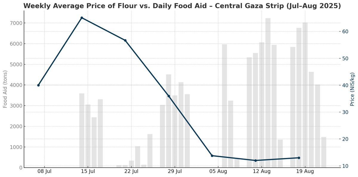 🍞 Between July and August 2025, the price of flour in central Gaza fell from over 60 NIS per kilo to under 15 NIS per kilo as food aid deliveries surged.