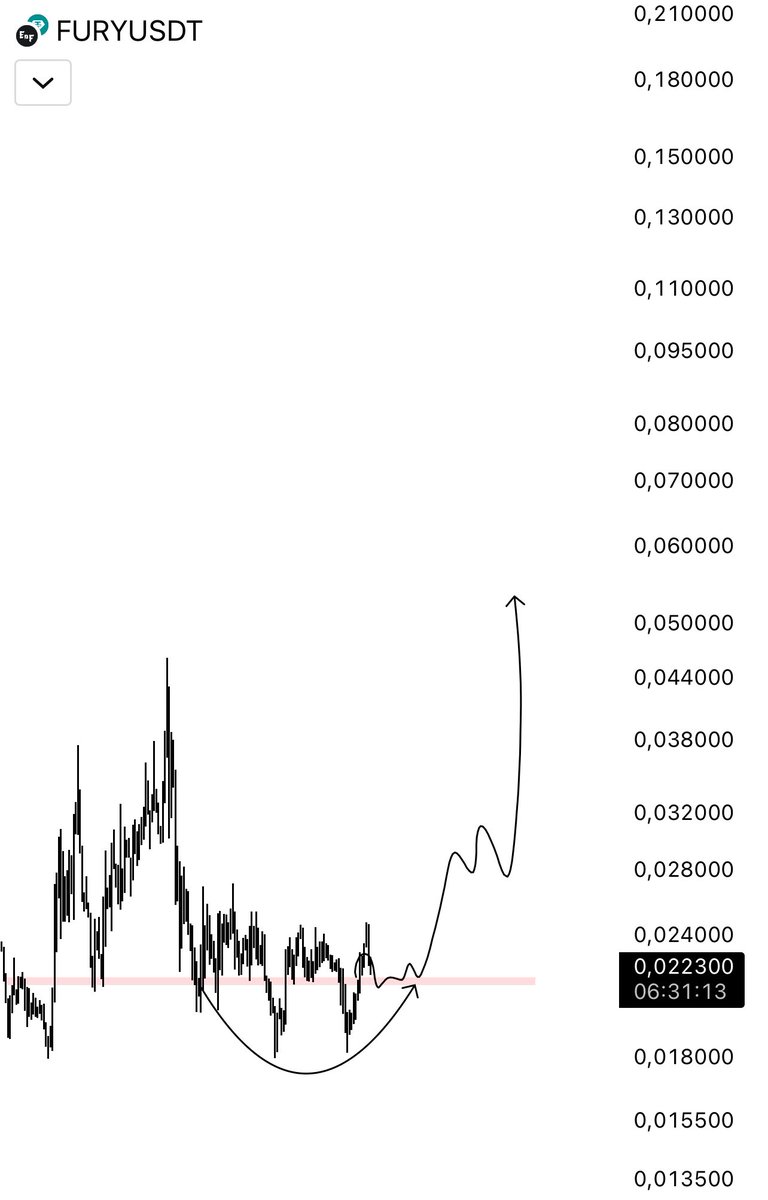 $FURY boyalı alan birikim açısından güzel . 

$ETH yeni ath geldi dün gece güzel bir gündü iyi patlaşımlar yaptık sonuçları güzeldi  altcoinlerin de artk   hareket edeceğini bekliyoruz $FURY, oyun kategorisinde bir ürün  

Teknik analiz açısından boyalı alan üzerinde kaldığımız