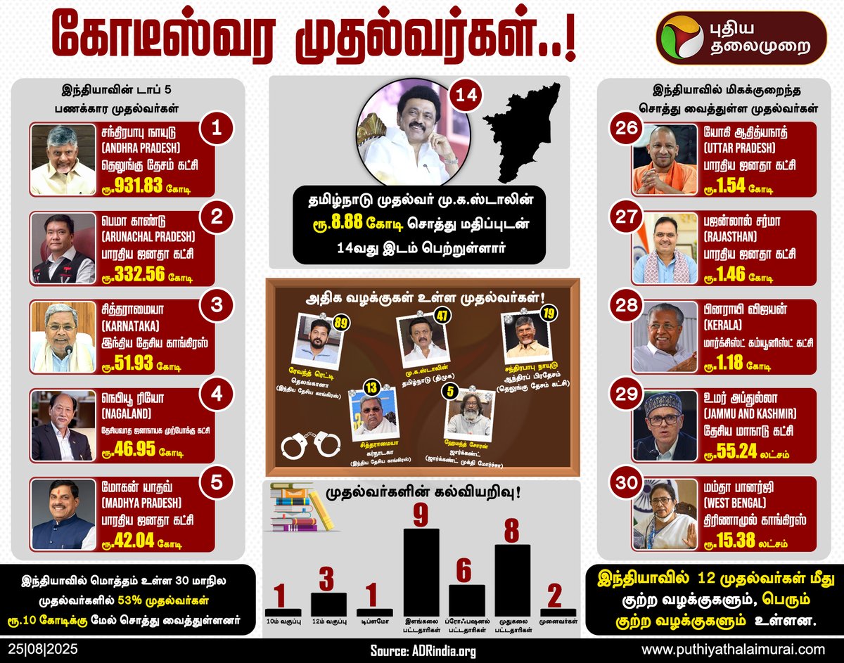 M. P. CHINNAIYA_SIVAGANGAI_ADMK (@rrajamp3) on Twitter photo கோடீஸ்வர முதல்வர்கள் பட்டியலில் தமிழக முதல்வர் மு க ஸ்டாலின் 14வது இடம் பிடித்துள்ளார் தமிழக மக்களின் மனதில் இடம் பிடிப்பார் என்றால் அவர் கோடீஸ்வரர் என்ற பட்டியலில் முதல்வர துடிக்கிறார்
<a href="/DMKITwing/">DMK IT WING</a> <a href="/arivalayam/">DMK</a> <a href="/mkstalin/">M.K.Stalin</a> கோடீஸ்வர முதல்வர்கள் பட்டியலில் தமிழக முதல்வர் மு க ஸ்டாலின் 14வது இடம் பிடித்துள்ளார் தமிழக மக்களின் மனதில் இடம் பிடிப்பார் என்றால் அவர் கோடீஸ்வரர் என்ற பட்டியலில் முதல்வர துடிக்கிறார்
<a href="/DMKITwing/">DMK IT WING</a> <a href="/arivalayam/">DMK</a> <a href="/mkstalin/">M.K.Stalin</a>