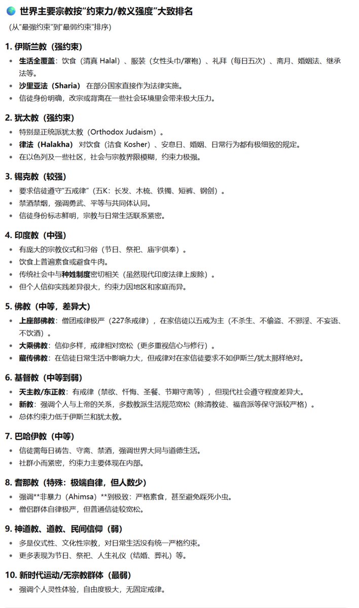 世界主要宗教按“约束力/教义强度”大致排名