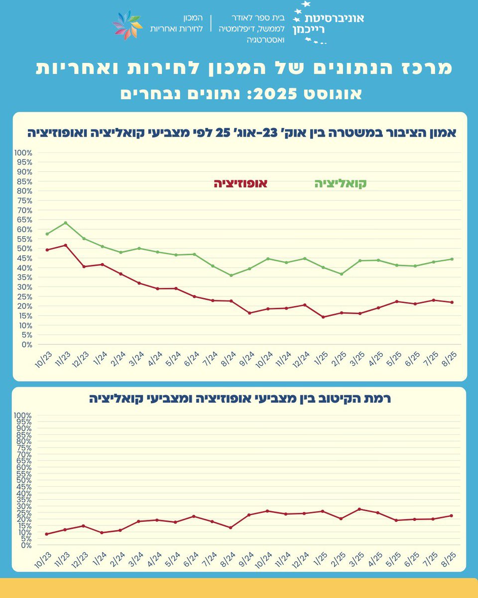 תחת ממשלת נתניהו והשר לביטחון לאומי בן גביר, משטרת ישראל הפכה מגוף שעד לפני שנתיים נתפס על ידי הציבור כגוף א-פוליטי, לגוף שמזוהה פוליטית באופן מובהק. 

ניתוח נתונים שמבוסס על 23 סקרים מקיפים מראה שאם לפני פחות משנתיים, באוקטובר 23, מידת האמון של תומכי מפלגות האופוזיציה במשטרה