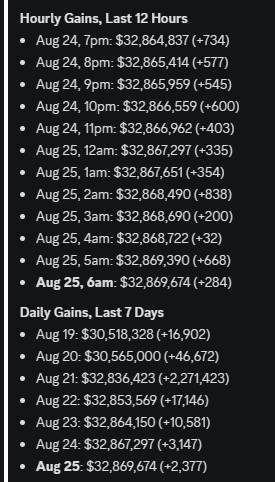 MrBeastInsights's tweet photo. 📢 💧 MrBeast's TeamWater campaign has hit a new all-time low, raising just $3,147 yesterday and only $2,377 so far today.

Struggling to reach even $10K daily, the campaign seems increasingly unlikely to meet its $40M goal.

Do you think $40M by August 31 is still possible? https://t.co/IPU9rNRM4a