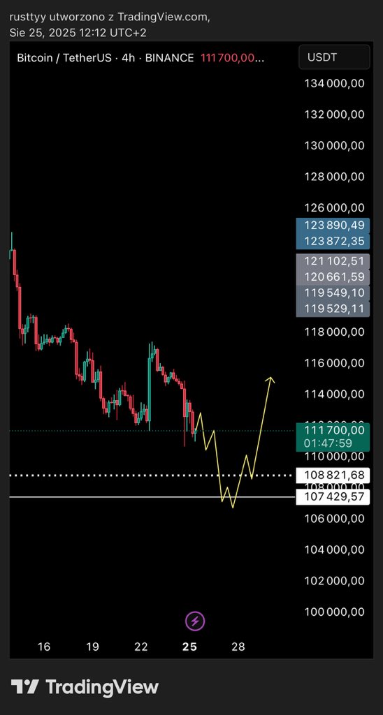 rusttylul's tweet photo. $BTC
Place limits and enjoy ✌️ https://t.co/ciCqF038He