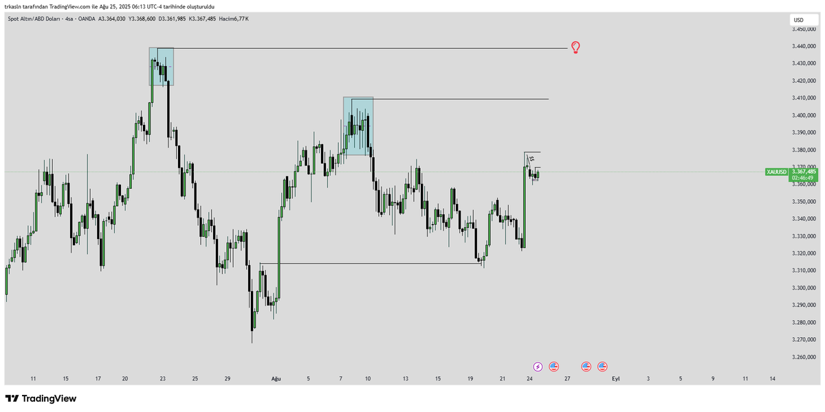#XAUUSD #GOLD 
HTF-Ltf analiz. 
beklentim bu şekildedir.. 
bu beklentiye göre de pozlanmış vaziyetteyim.

🔥🔥
