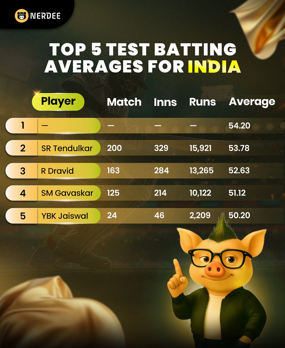 Without googling, guess the Indian batter with the highest test average. 🇮🇳🏏