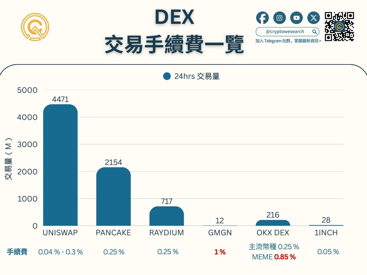 okx DEX 正式開始收費，幣研幫你整理DEX 平台手續費一覽表當前@okx DEX 手續費分為兩種： 🔹 主流幣種0.25 % 🔹 #Meme  ：0.85 %