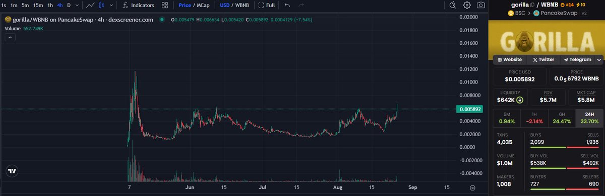 🦍 I Told You… GORILLA is Roaring Again! 🚀

🦍 GORILLA Community is Getting Stronger!

Charts don’t lie: $GORILLA has been gaining momentum again lately. 📈
A 33.7% rise in 24h, strong volume, and balanced buy-sell activity — the community is back on stage. 🚀
But this is not