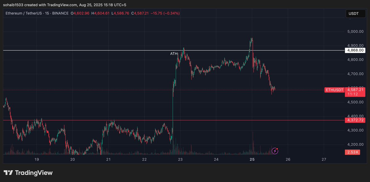 Super_Traderz's tweet photo. - I warned you guys about the #ETH; $5,000 would be a strong resistance. 
- I closed my long at $4,940; now I will wait for the dust to settle before taking the next entry.  
- Stay tuned!
https://t.co/vwgzqPwxQA https://t.co/WYylTa6Nbm