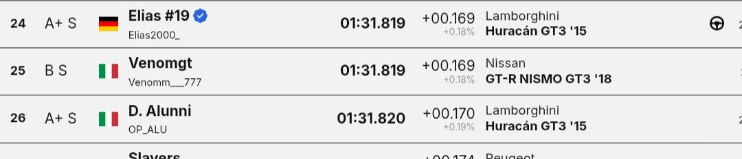 Challenge top 10 with cockpit view failed 😔 top 25 with gtr 1.31.819 i failed many .7 with slide on last corner .. so frustrating

#GT7 #granturismo