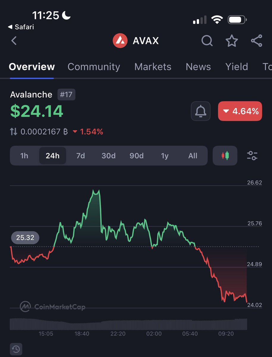 Avalanche (<a href="/avax/">Avalanche🔺</a>) might be the most underrated L1 right now. Subnets + RWA tokenization keep growing… yet CT still sleeps on $AVAX. Is it overlooked, or was the hype short-lived?