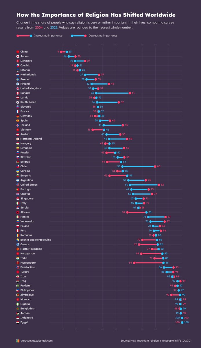 How the importance of religion has shifted worldwide from 2004 to 2022
datacanvas.substack.com/p/religion-and…