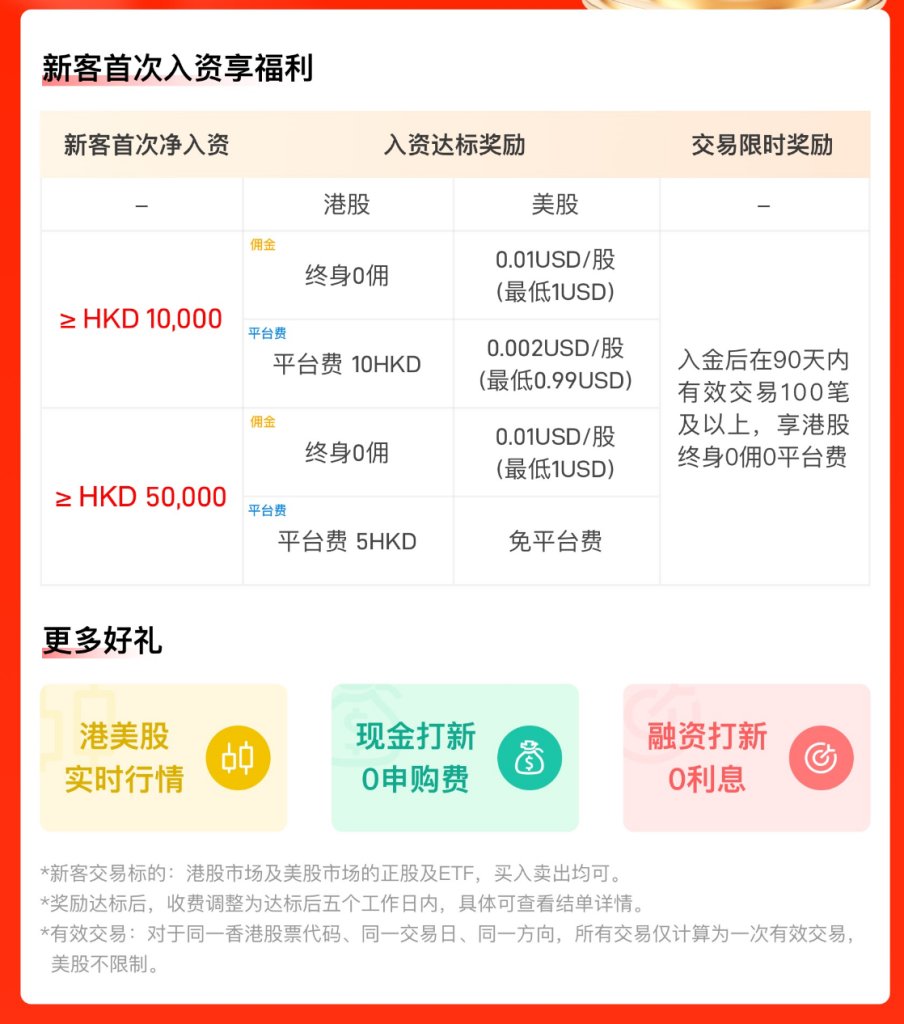 天风国际证券新客户开户奖励送港股终生免佣，港股平台费最低5港币首笔入金1万港币奖励如下： 港股终身0佣金+10HKD平台费美股佣金0.01USD(最低 1USD)/股+0.002USD/股(最低0.99USD)平台费