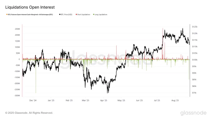⛓️💥GLASSNODE: "Grande liquidazione di posizioni lunghe di Bitcoin: oltre 150 milioni di dollari annullati"
