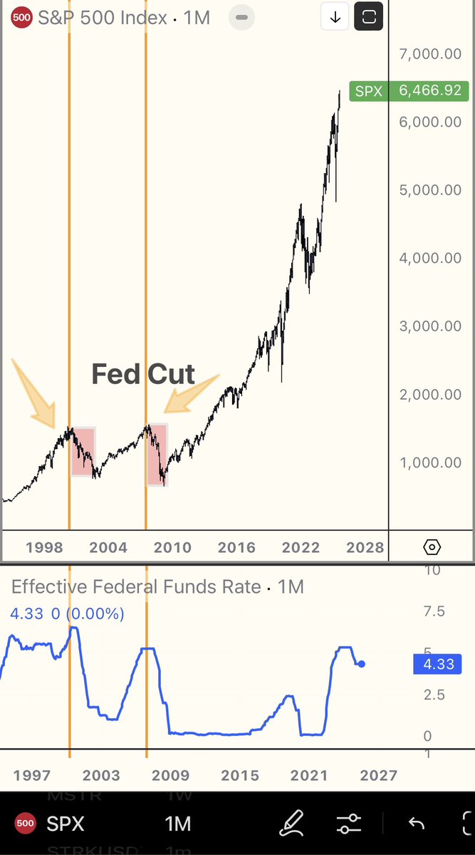 Many forgot how Fed rate cuts triggered the last two market crashes:

Dot com bubble (2000)
Great Recession (2008)

This time is different, ofc