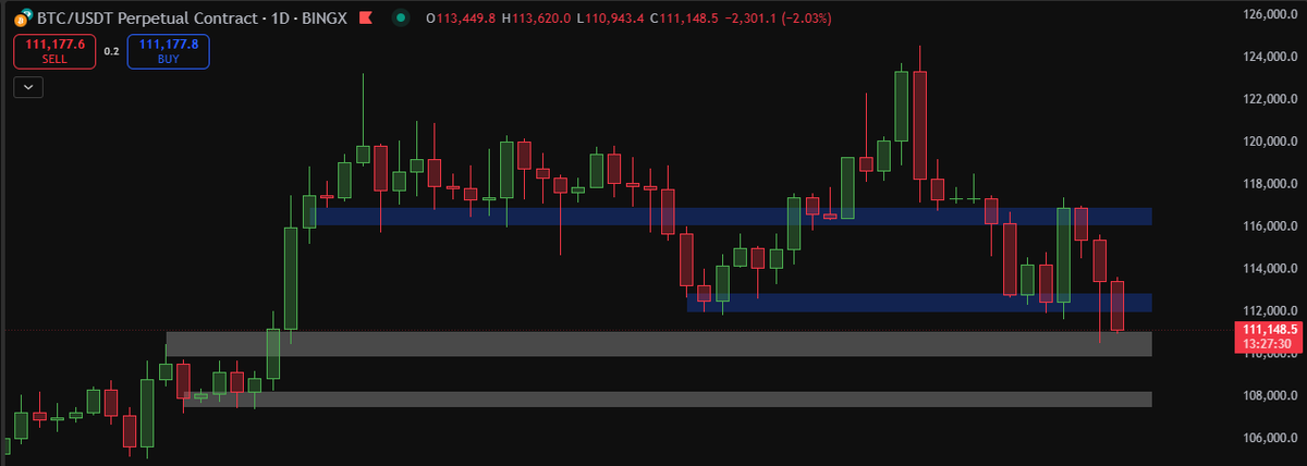 tradefexx's tweet photo. #BTCUSD  Outlook for the Week! Price is approaching a Support at $109k-$110k, price failing to hold this level may lead to the next support of $107k-$108k. Commentaries are posted Daily in Discord. 
https://t.co/AaQ03EEou5 https://t.co/mftQK5ddFA