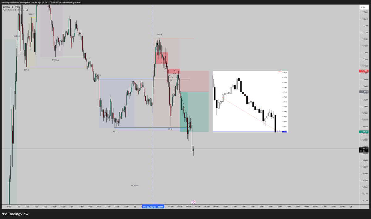 Yeni hafta, yeni gün, aynı model
#EURUSD geç dahil olmama rağmen yine kazandırdı,
Bol kazançlı haftalar