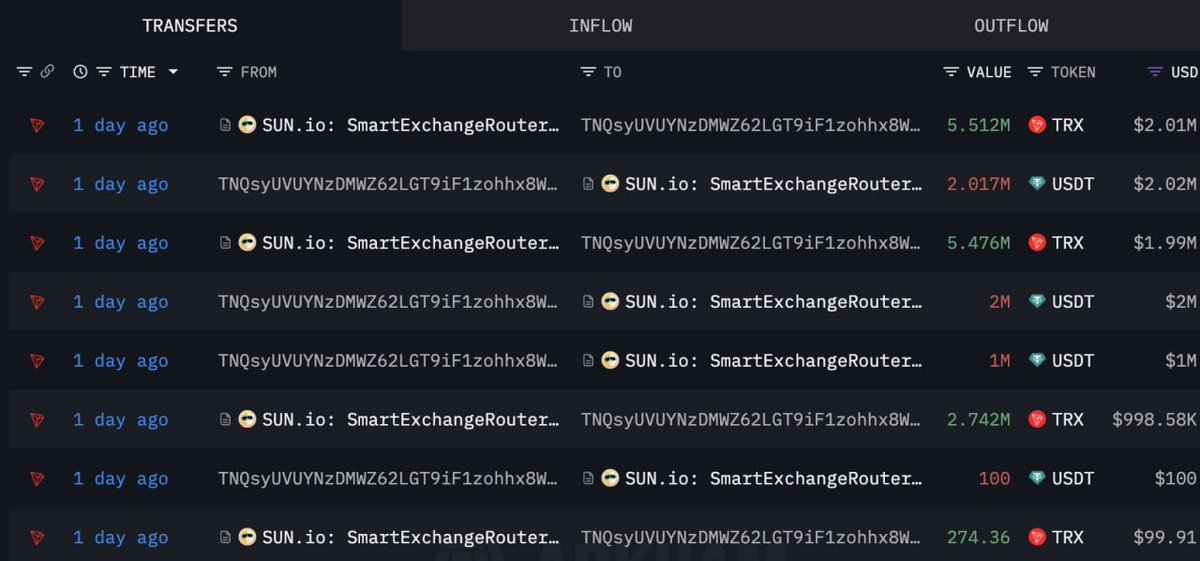 Kylechasse's tweet photo. 🐋 Whales and smart money are loading up on $TRX

One whale just spent 5.02M USDT to scoop 13.73M TRX yesterday.

Another sharp trader... who’s already made $277K.

Trading TRX before... jumped back in with $500K for 1.41M TRX an hour ago.

Big wallets are buying.

$TRX is catching serious attention.