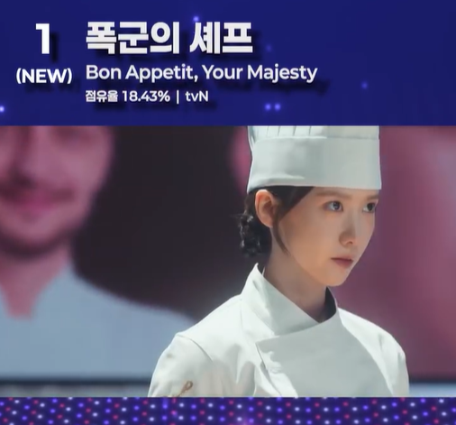 VietAnh82576's tweet photo. WOAHHHH AT FIRST WEEK AIRING BON APPETIT, YOUR MAJESTY GOT TOP 1 TV-OTT DRAMA BUZZWORTHINESS IN FUNDEX WITH 18.43%. CONGRATS!!!
#BonAppetitYourMajesty #LimYoonA #LeeChaeMin https://t.co/XuFoR35WqC