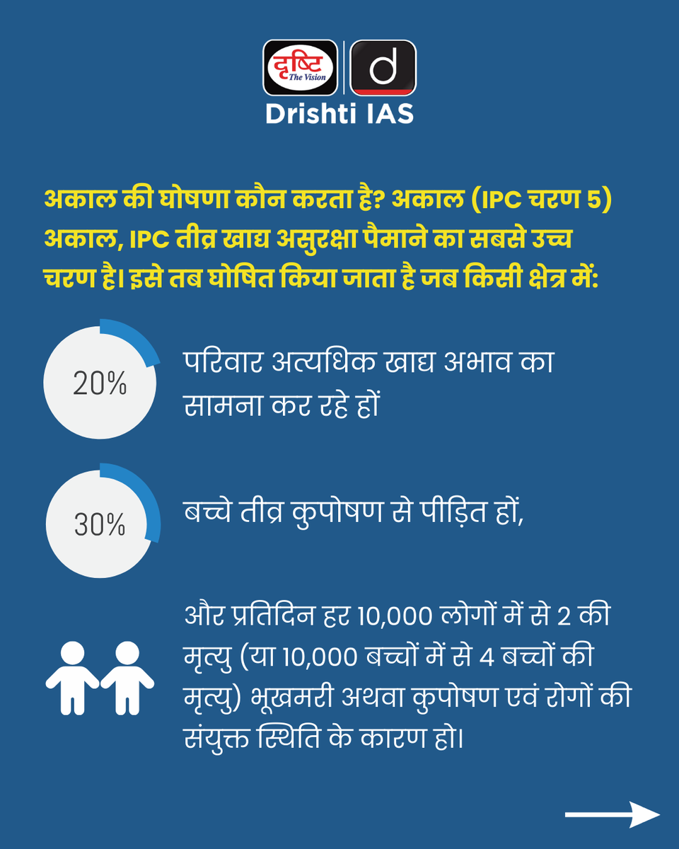 drishtiias's tweet photo. भूख का चरम रूप - गाज़ा में अकाल की स्थिति
.
#UnitedNations #FamineAlert #GazaCrisis #FoodInsecurity #HumanitarianCrisis #GlobalSolidarity #EndHunger #CurrentAffairs #DrishtiIAS https://t.co/G66JUF596t