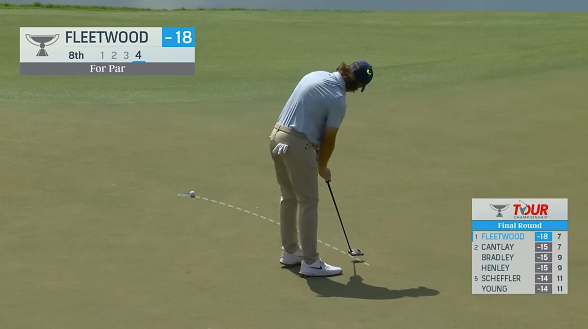 jamierkennedy's tweet photo. How good was Tommy's putting?

He was 67-of-75 on putts inside 15 feet at East Lake.

His +8.1 SG putting was more than double any other player in the field (Burns, +3.9). https://t.co/ZwDKrdfEz2