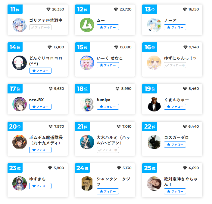 【ニコ生】マイマイクイベの最終結果🎤

他に譲ること無くトップを走り抜けたうゆ♡さん
最終日に５位から怒涛の追い上げを見せ２位に輝いたゆきみさん
参加者の中で一番の情熱とパフォーマンスを披露し３位を堅持した一葉さん
そして入賞を逃した方々も約一週間お疲れ様です

blog.nicovideo.jp/niconews/25463…