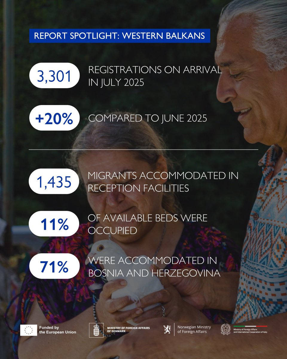 What did migration dynamics in the #WesternBalkans look like in July?

Find out in our latest <a href="/DTM_IOM/">Displacement Tracking Matrix (DTM)</a> report, offering an overview of regional movements as well as insights on key solutions and pathways for migrants stranded in the region.

➡ bit.ly/3HN0rN7