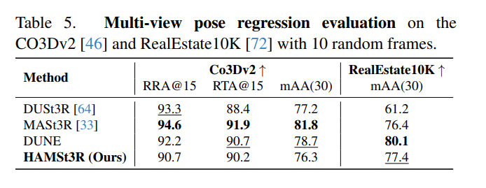 zhenjun_zhao's tweet photo. HAMSt3R: Human-Aware Multi-view Stereo 3D Reconstruction

Sara Rojas, Matthieu Armando, Bernard Ghamen, @WeinzaepfelP, @Vinc3nt_Leroy, Gregory Rogez

tl;dr: replace MASt3R encoder with distilled multi-teacher (DINOv2, MASt3R, Multi-HMR) of DUNE; multi heads->instance segmentation, dense pose estimation, binary mask generation

https://t.co/2UIjj94kbq