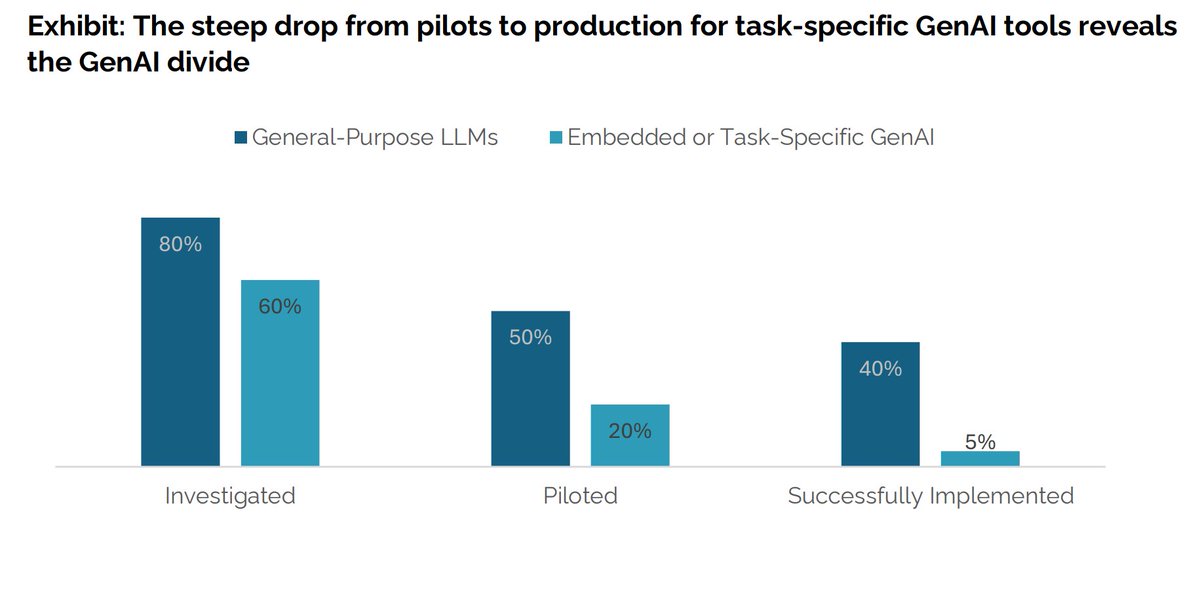 Already tired of the 95% of GenAI projects fail narrative (/re the MIT report that's generating a lot of buzz recently)

It's not that we haven't seen this before. In 201,7 we were talking the same number for ML projects in general.

Do you know who succeeded in productionalizing