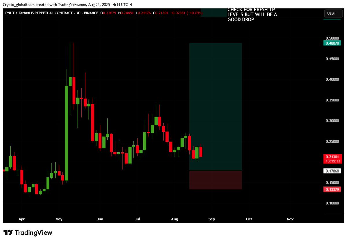PNUT/USDT (SL is wide, manage risk accordingly)