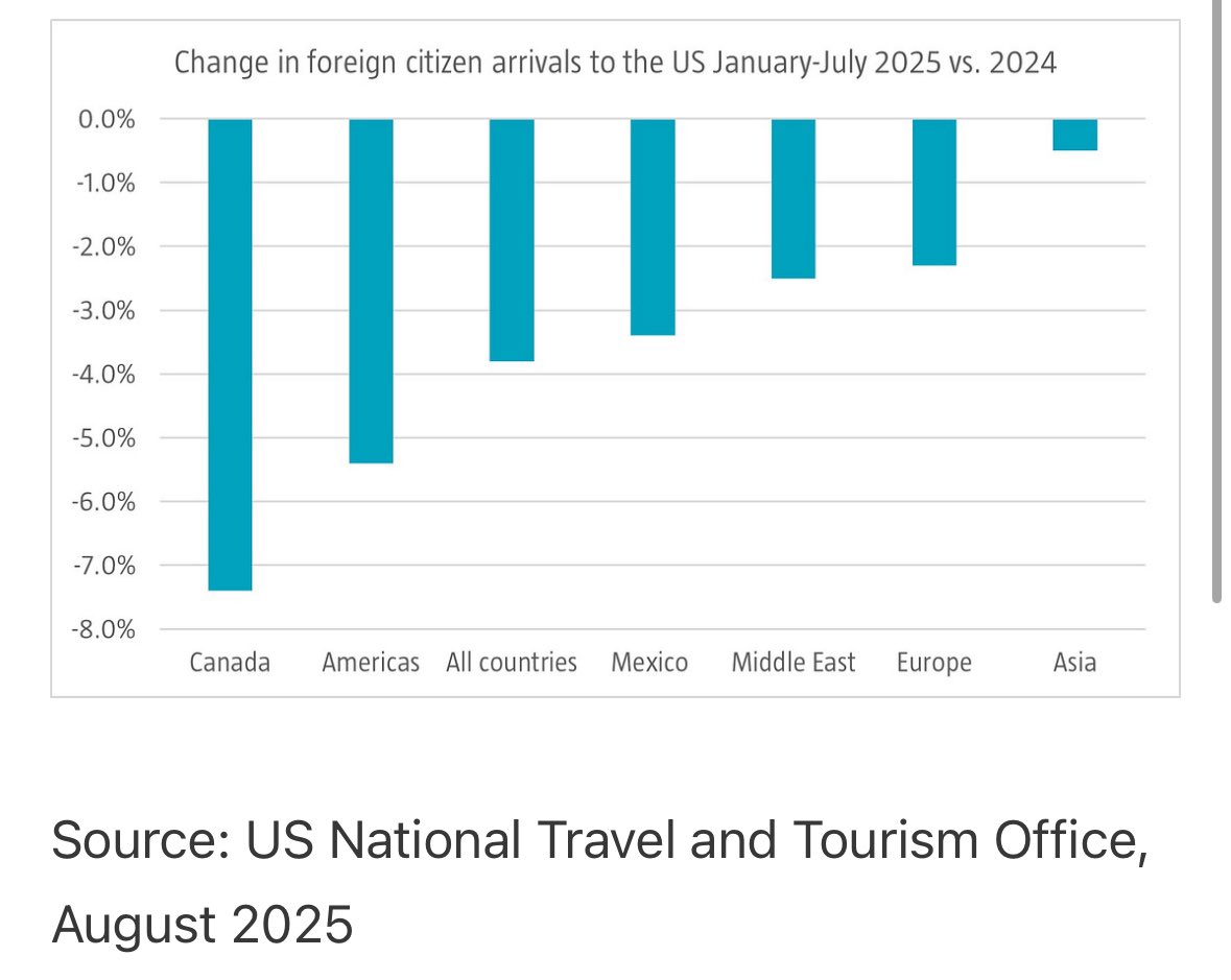 Sobre la caída del número de turistas en EEUU