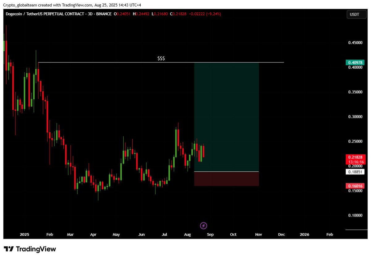DOGE/USDT