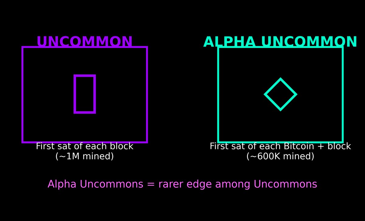Alpha Uncommons: the very first sat of each newly mined Bitcoin and by definition, also the first sat of its block.

- Uncommon = first sat of each block (~1M mined)
- Alpha = first sat within a newly mined Bitcoin (~20M mined)
- Uncommon Alpha = (~600K mined)

👉 Alpha