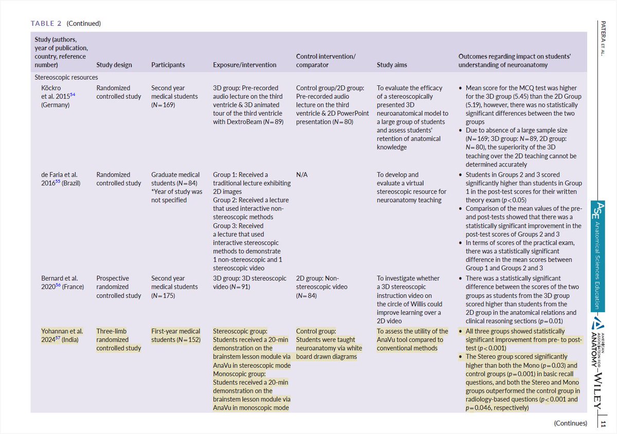 Doris George Yohannan (@dorisgeorge) on Twitter photo The joy of seeing our work on stereoscopic visualization of neuroanatomy being cited in a systematic review by <a href="/ArtedelCuerpoH1/">Elena Patera</a>
anatomypubs.onlinelibrary.wiley.com/doi/full/10.10… The joy of seeing our work on stereoscopic visualization of neuroanatomy being cited in a systematic review by <a href="/ArtedelCuerpoH1/">Elena Patera</a>
anatomypubs.onlinelibrary.wiley.com/doi/full/10.10…