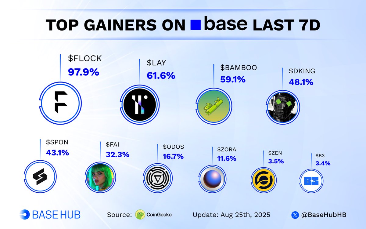 BaseHubHB's tweet photo. 🚀  Top gainers on @Base ecosystem past week! 📈

What’s cooking onchain?👇

🔹 $FLOCK @flock_io
🔹 $LAY @loomlayai
🔹 $BAMBOO @bamboobase
🔹 $DKING @thedkingdao
🔹 $SPON @spheron
🔹 $FAI @freysa_ai
🔹 $ODOS @odosprotocol
🔹 $ZORA  @zora
🔹 $ZEN @horizenglobal
🔹 $B3 @b3dotfun https://t.co/BgiJ1kPpy3