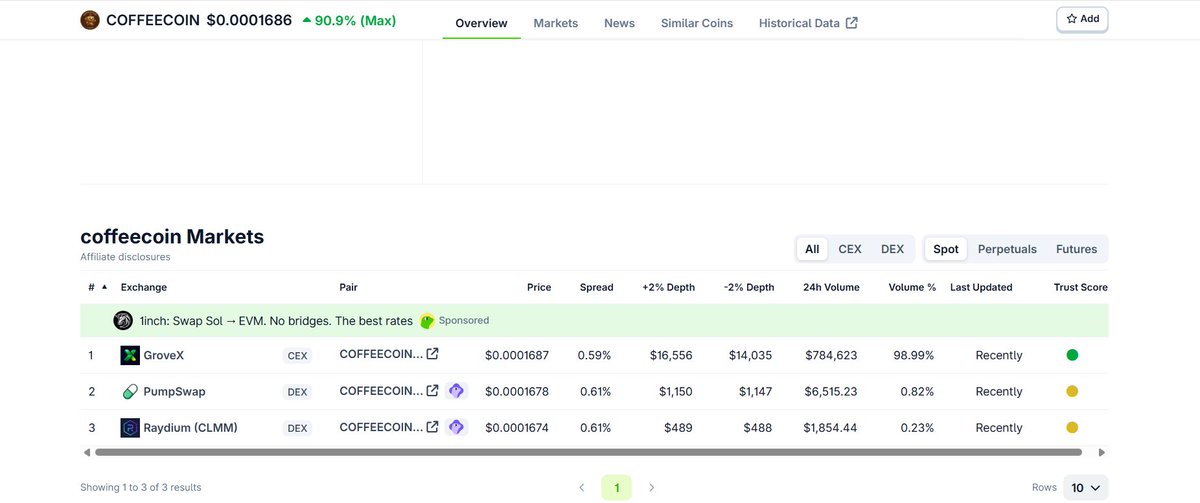 Coingecko Updated our Exchanges list.