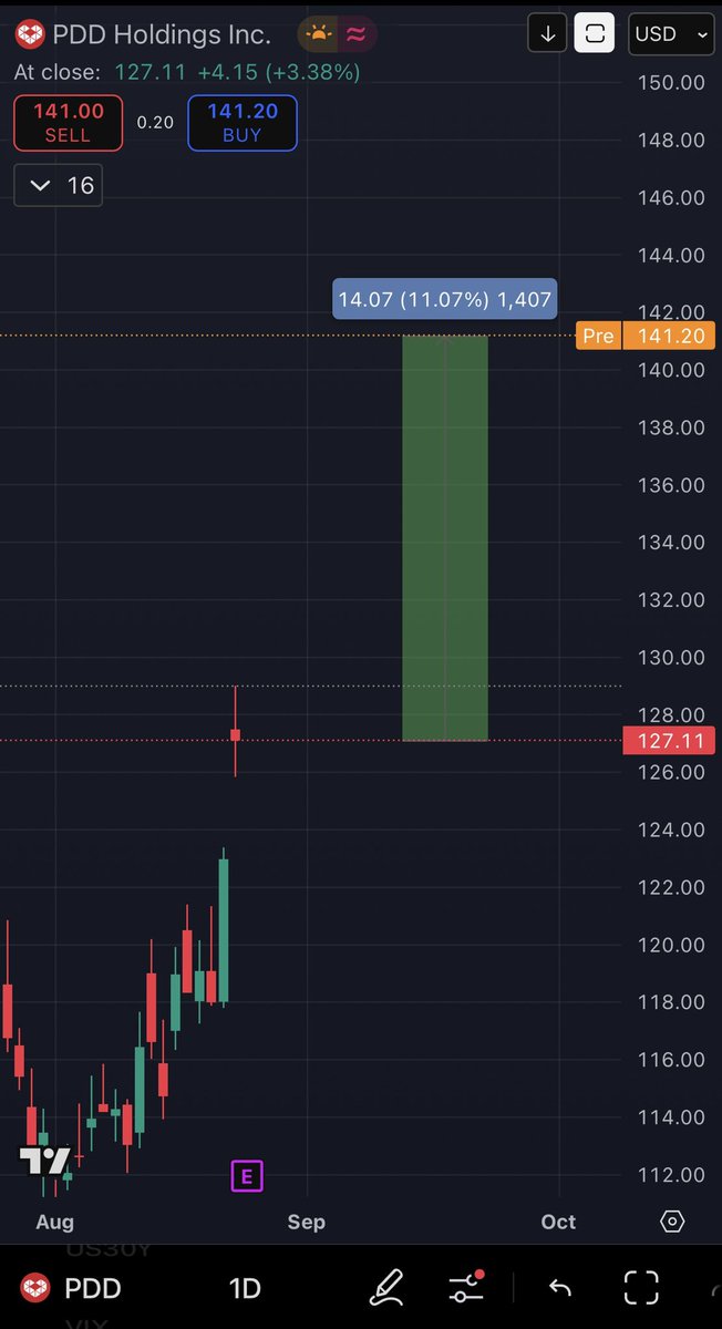 PDD up 11% pre-market,

Good list to track key events on a weekly basis <a href="/CoinQuantX/">CoinQuant</a>